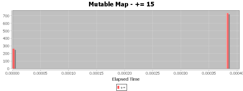 Mutable Map - += 15